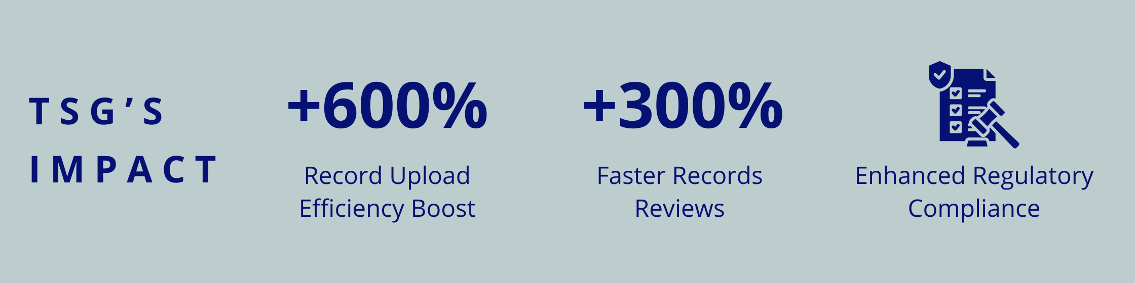 +600% Record Upload Efficiency Boost, +300% Faster Records Reviews, Enhanced Regulatory Compliance