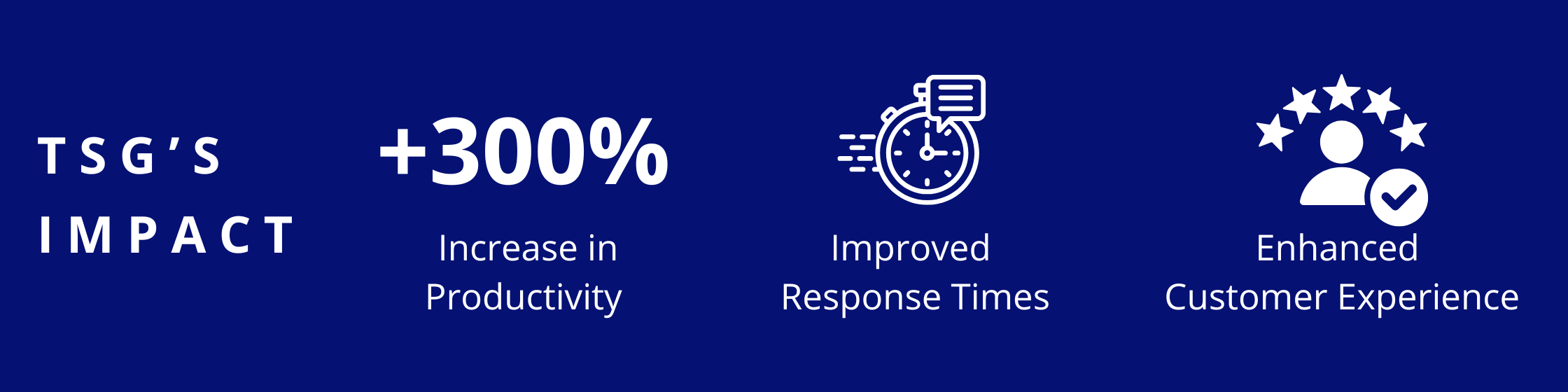 +300% Increase in Productivity, Improved Response Times, Enhanced Customer Experience