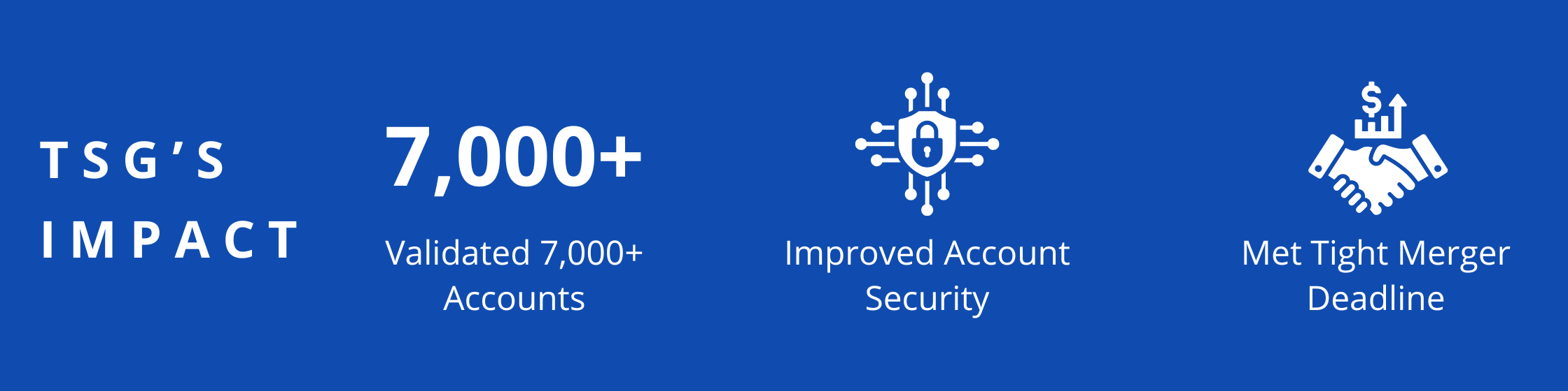 Validated 7,000+ accounts, Improved account security, Met tight merger deadlines 