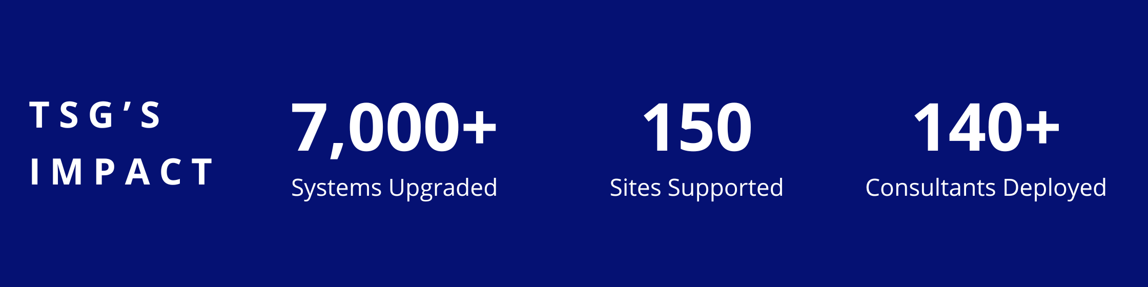 7,000+ systems upgraded,150 sites supported, 140+ consultants deployed 