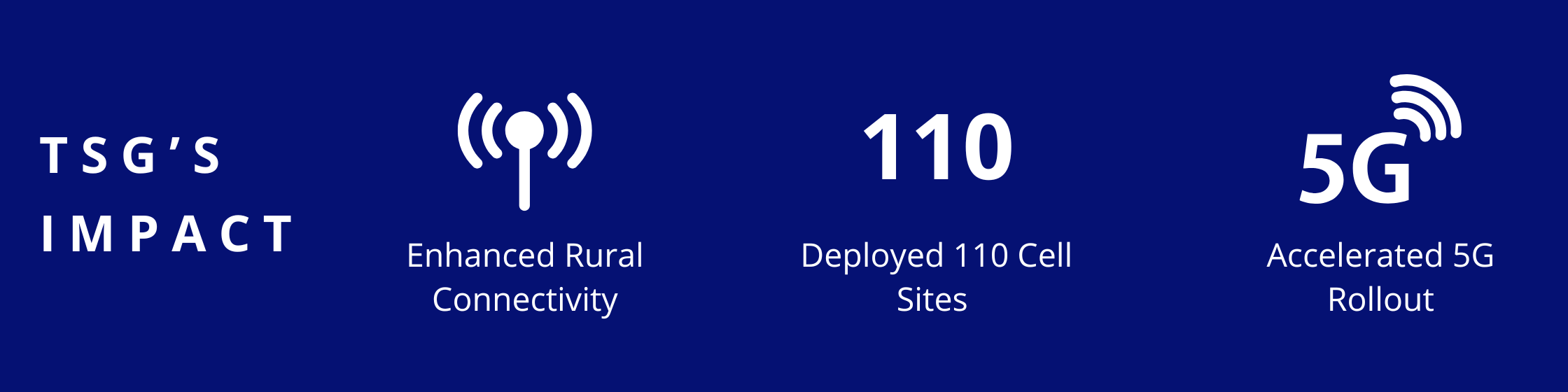 Enhanced rural connectivity, Deployed 110 cell sites, Accelerated 5G rollout 