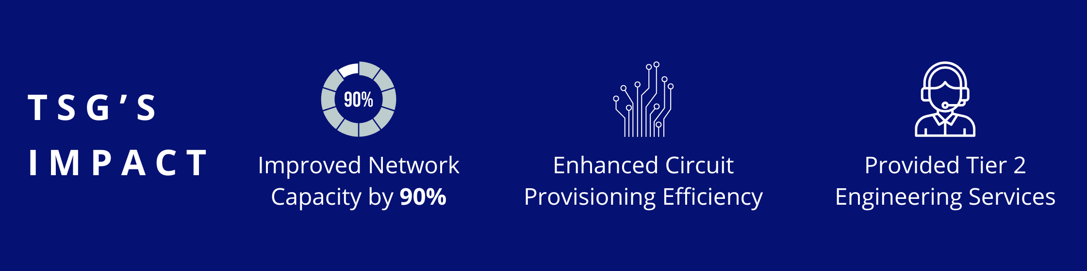 Improved network capacity by 90%, Enhanced circuit provisioning efficiency, Provided Tier 2 engineering services 