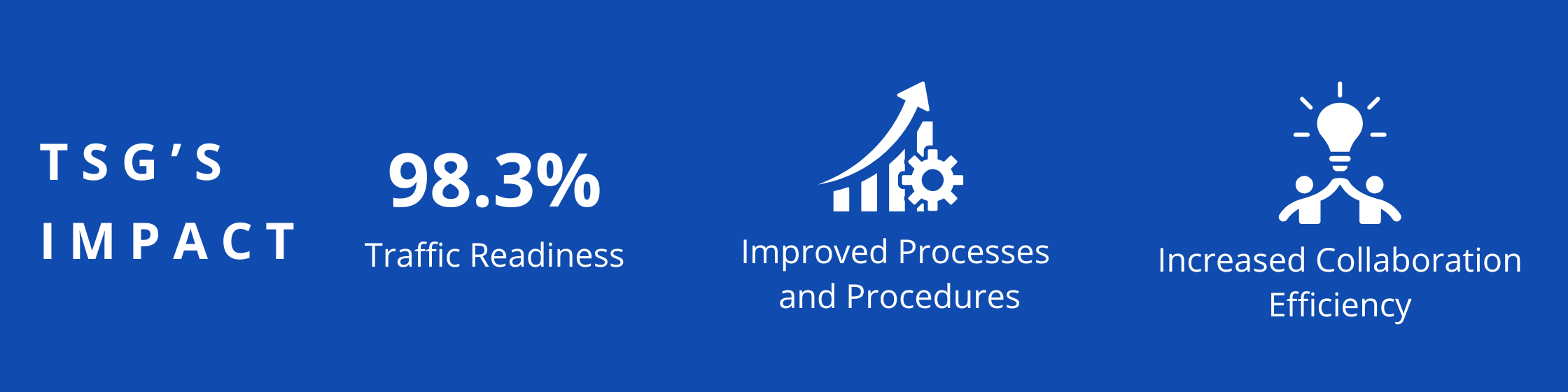 98.3% traffic readiness, Improved processes and procedures, Increased collaboration efficiency 