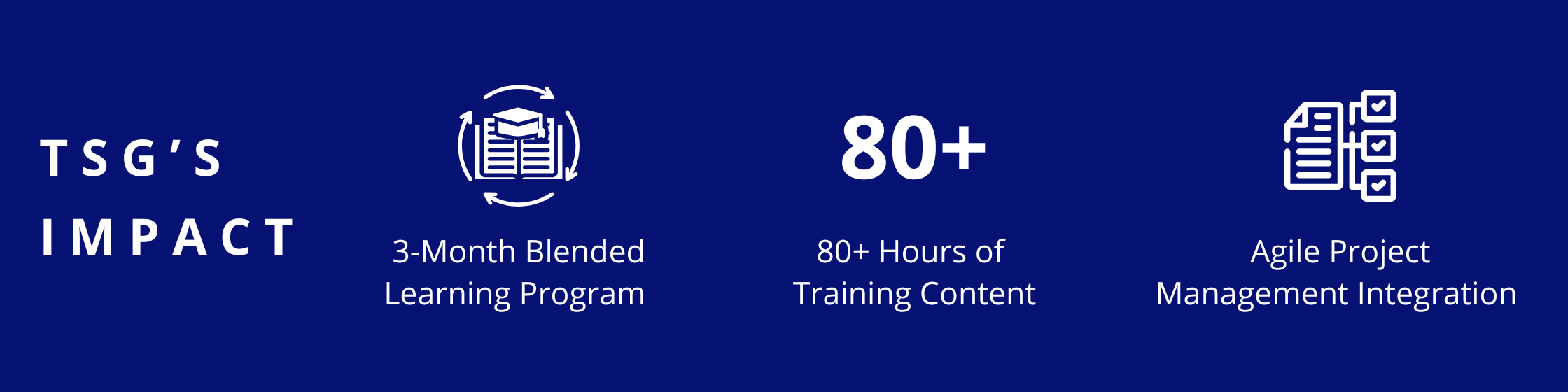 3-Month Blended Learning Program, 80+ Hours of Training Content, Agile Project Management Integration 