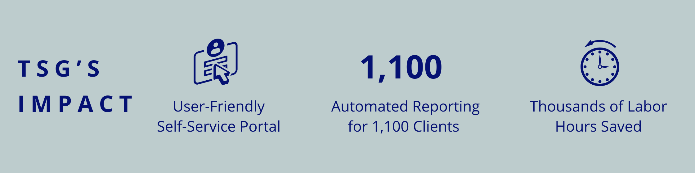 User-Friendly Self-Service Portal, Automated Reporting for 1,100 Clients, Thousands of Labor Hours Saved